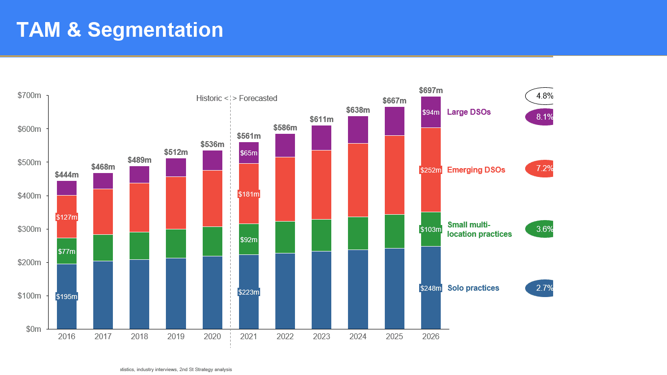 What is the competitive differentiation for dental practice management software in its target market segment? — slide 1