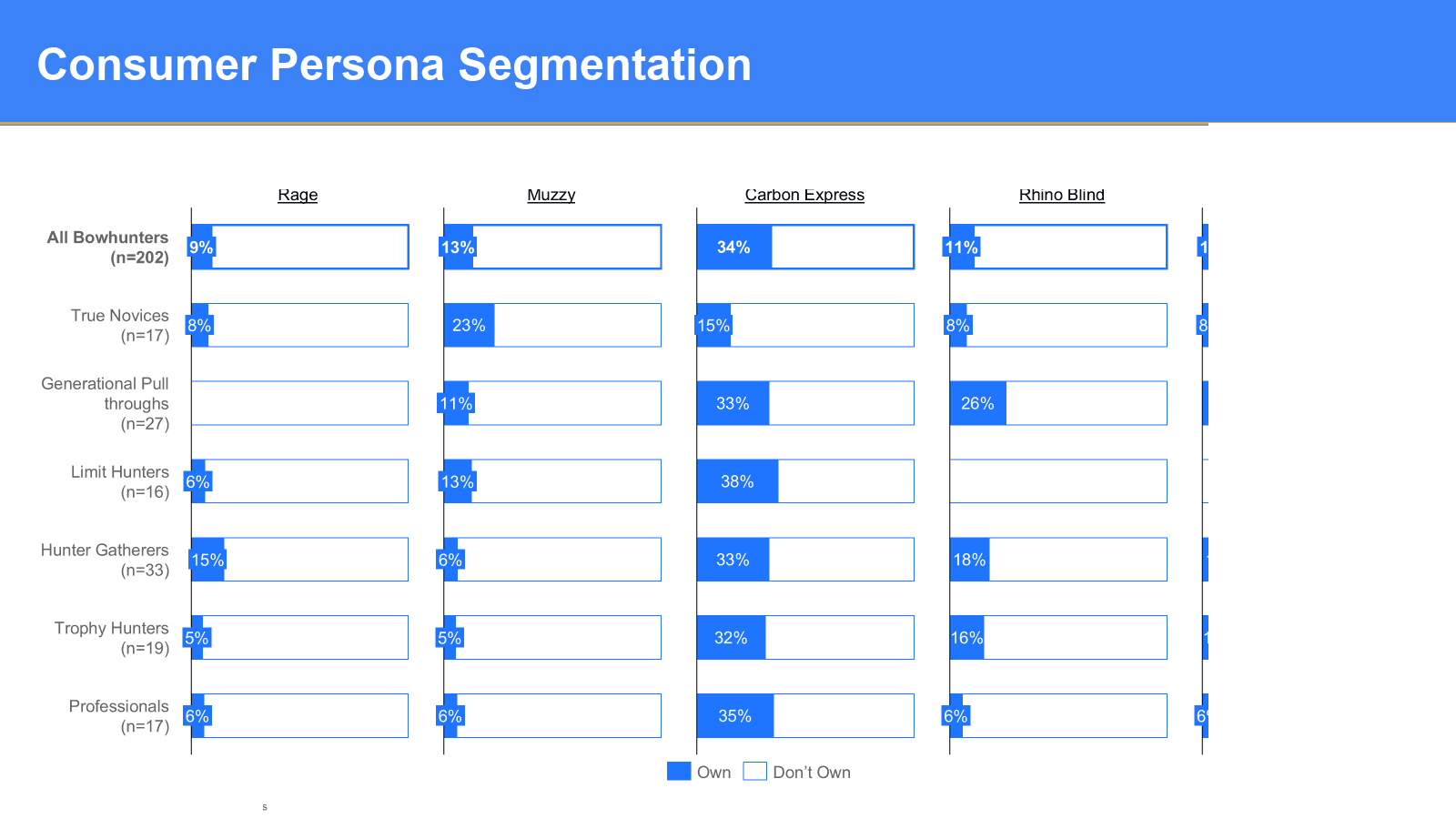 How can a manufacturer of bowhunting accessories revitalize its brand positioning and capture growth in a fragmented outdoor sporting goods market? — slide 1