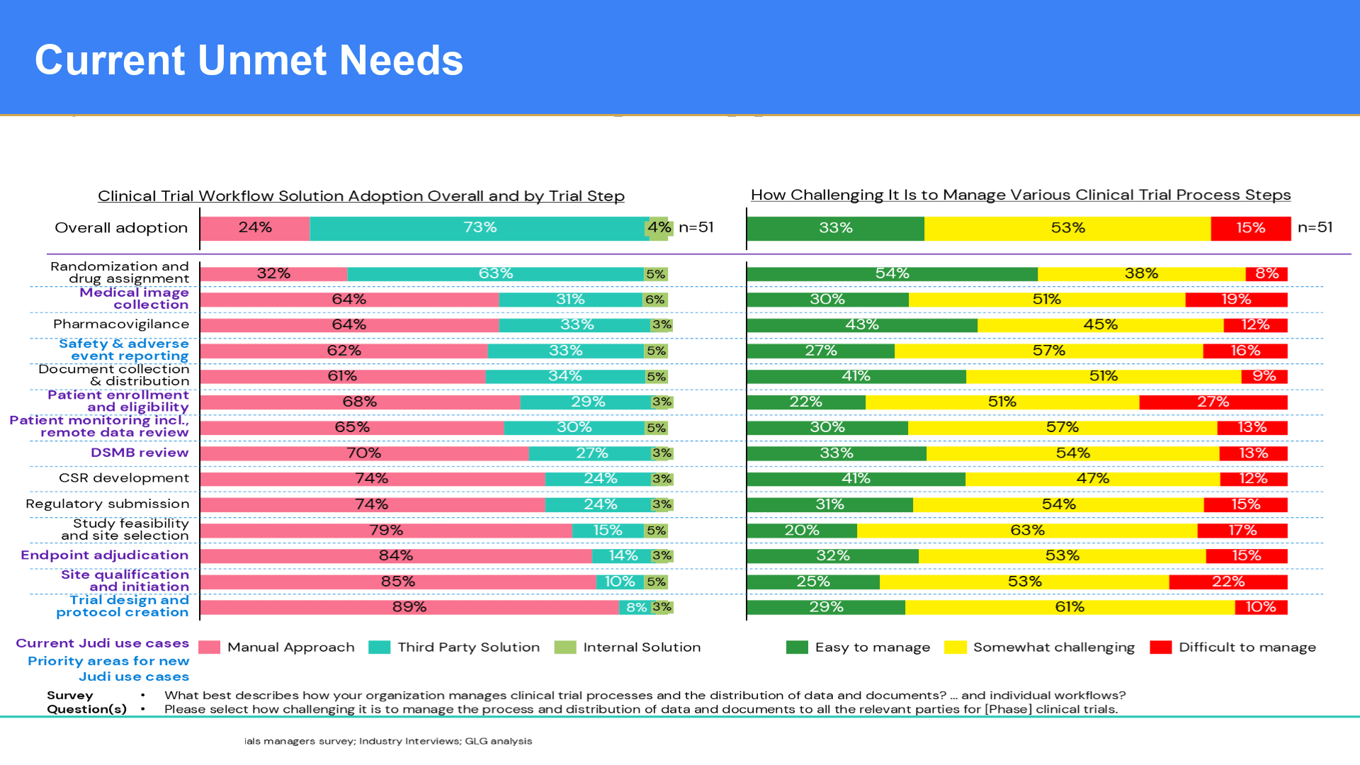 Can a configurable clinical trial workflow platform displace entrenched solutions and capture meaningful share in a growing but complex market? — slide 1