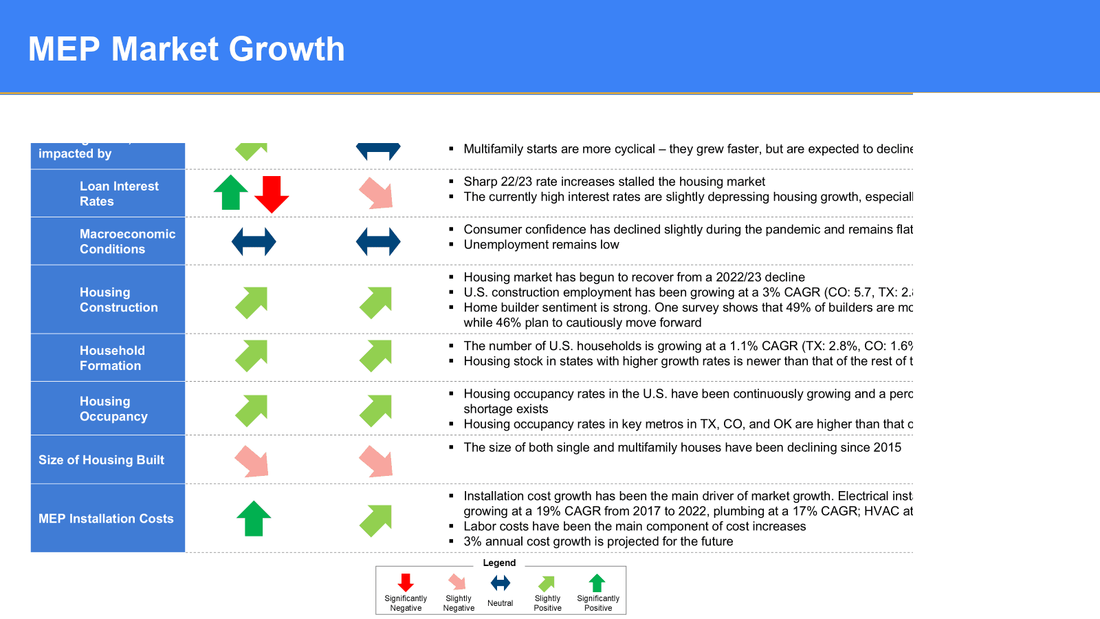 How can a leading MEP installation services provider leverage its regional scale to capture growth in the expanding residential construction markets of the Southern U.S.? — slide 1