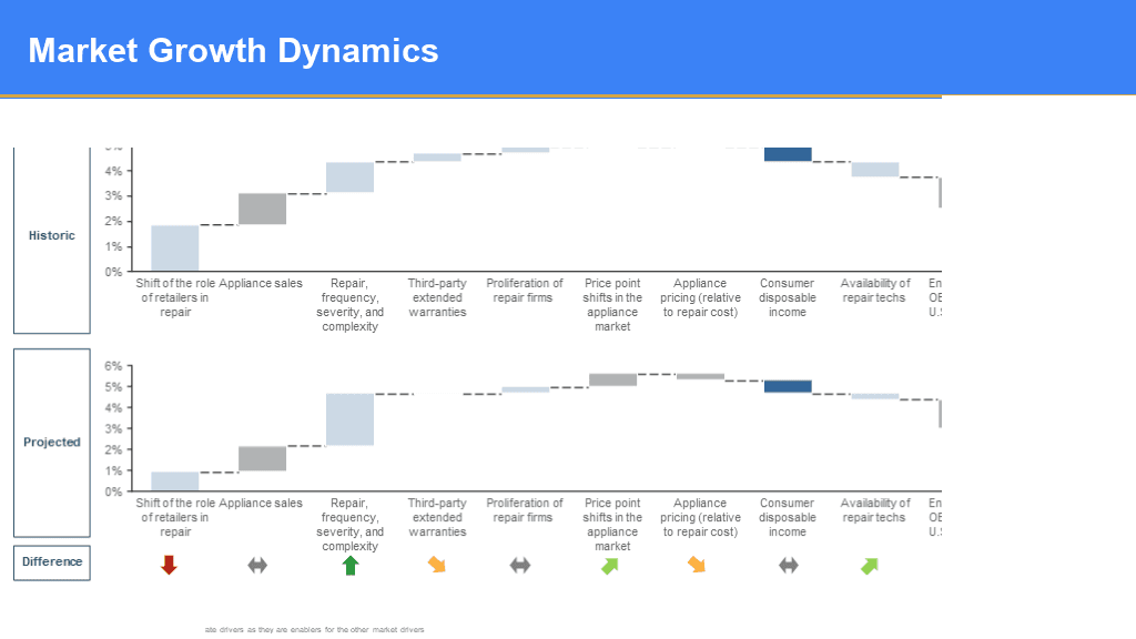 How can a leading appliance parts distributor grow in an evolving market for household appliance repair? — slide 1
